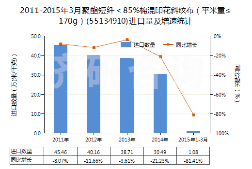 2011-2015年3月聚酯短纖＜85%棉混印花斜紋布（平米重≤170g）(55134910)進(jìn)口量及增速統(tǒng)計(jì)